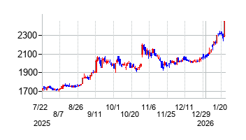 2026年1月22日 10:16前後のの株価チャート